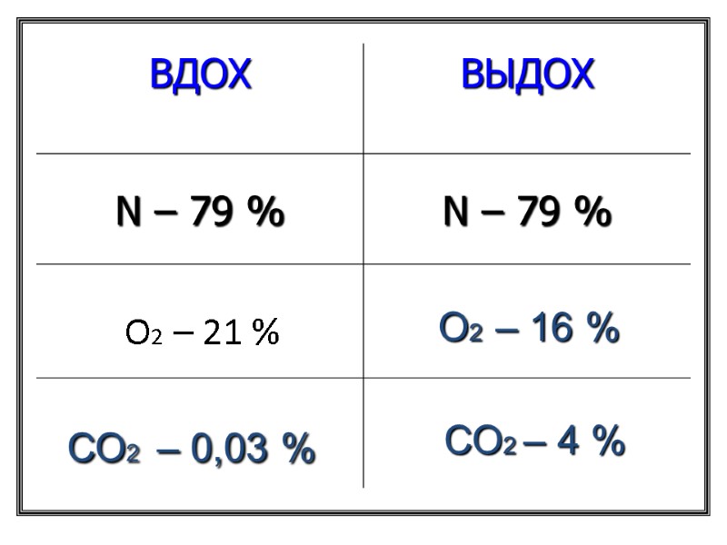 О2 – 21 % О2 – 16 % СО2 – 0,03 %  СО2